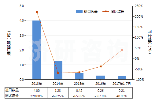 2013-2017年7月中國人造纖維短纖紗線（供零售用）(HS55113000)進(jìn)口量及增速統(tǒng)計(jì)